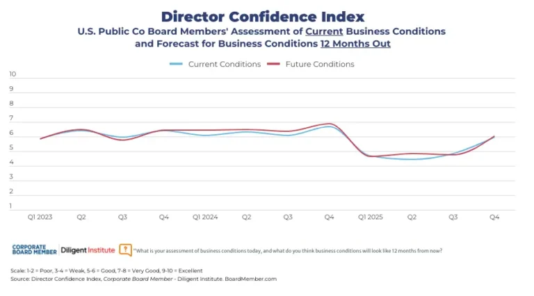 Boardroom confidence soars in final quarter—despite low expectations for 2026