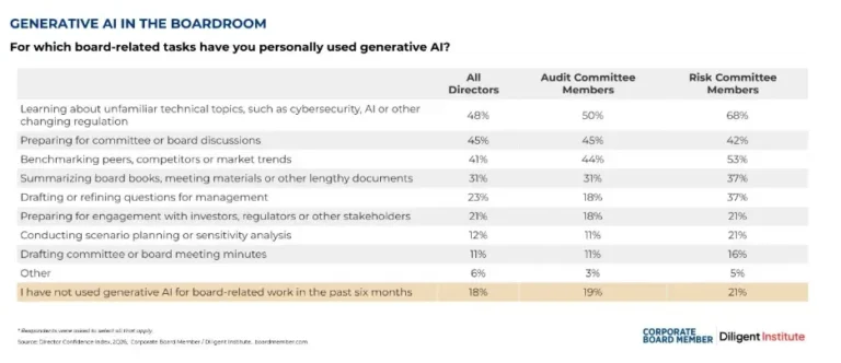 As boards increasingly use AI, rules and oversight remain lacking