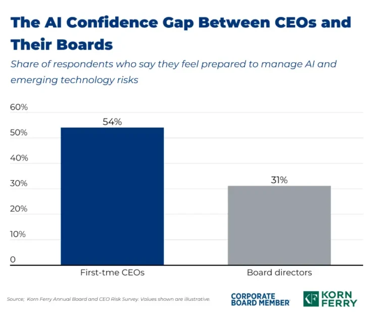 New CEOs feel prepared for AI risks. board is not